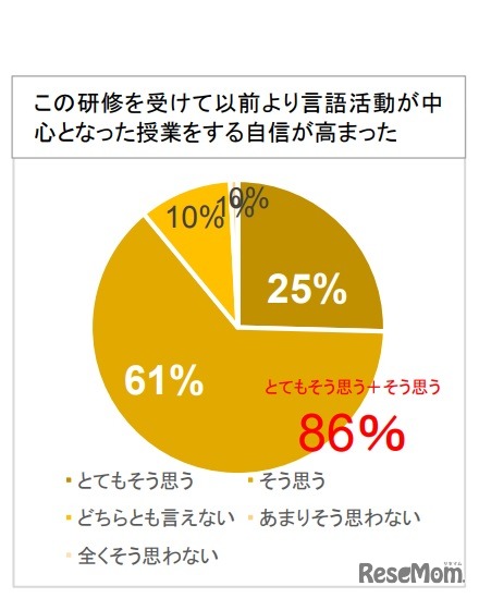 研修を受けて以前より言語活動が中心となった授業をする自信が高まった