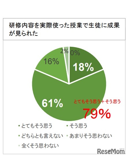 研修内容を実際使った授業で生徒に成果がみられた