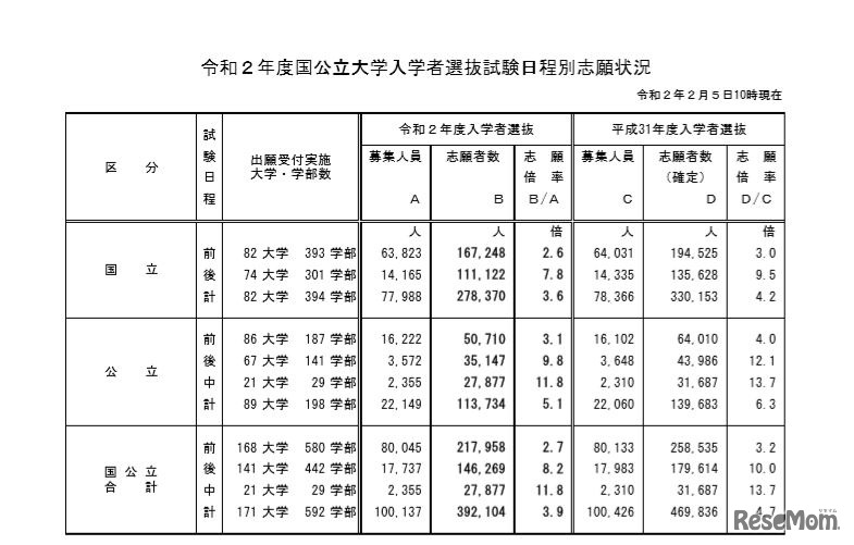 2020年度国公立大学入学者選抜試験日程別志願状況（2月5日10時現在）