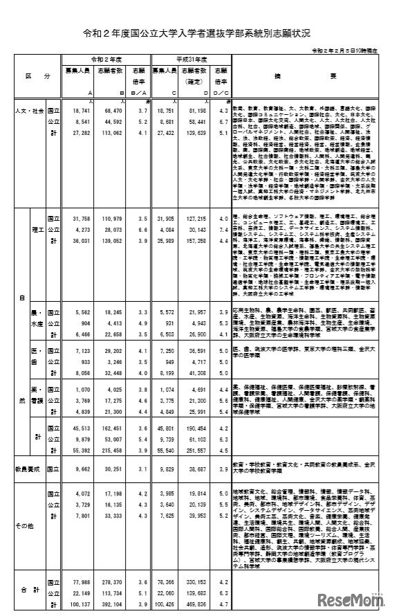2020年度国公立大学入学者選抜学部系統別志願状況（2月5日10時現在）