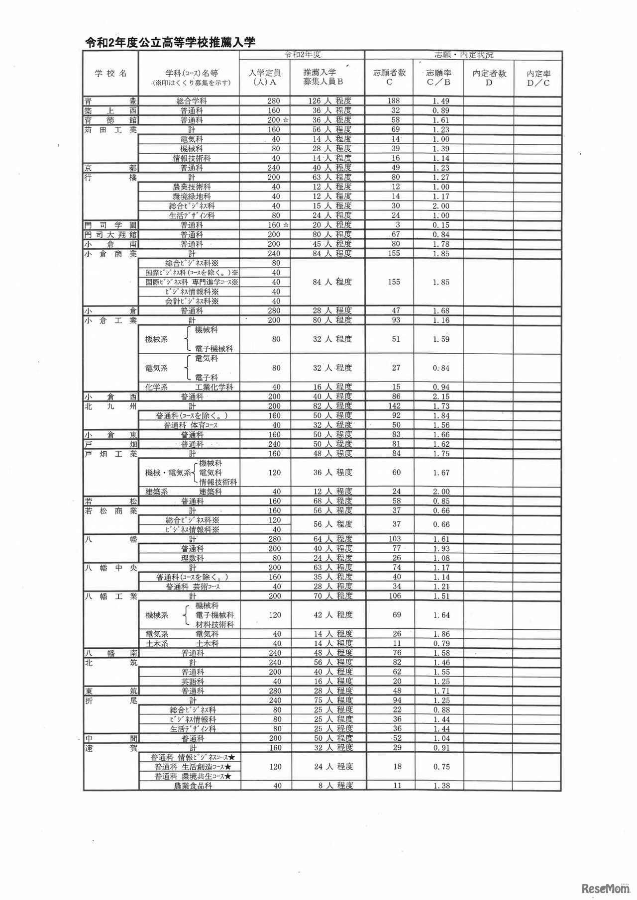 福岡県 令和2年度公立高等学校推薦入学等の志願状況（県立高等学校）