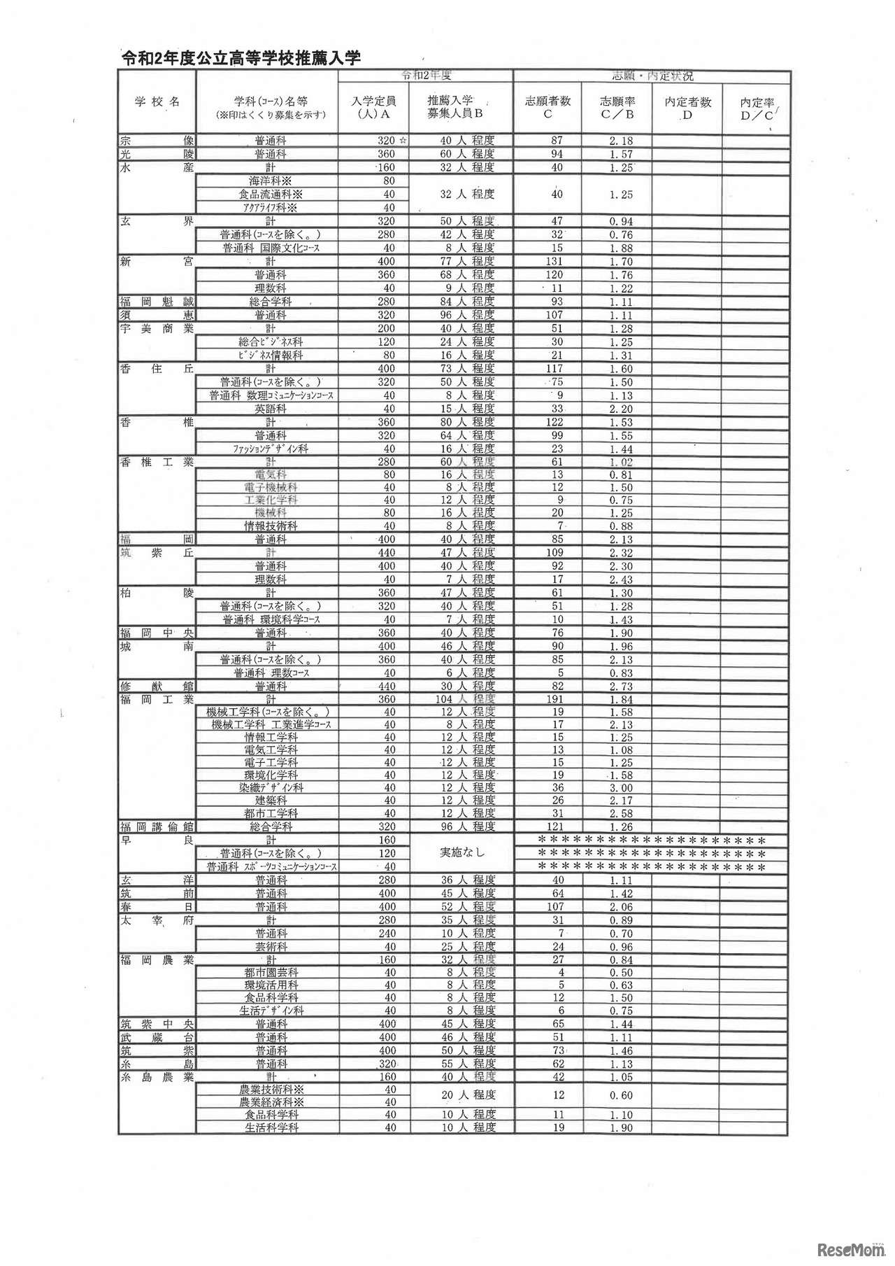 福岡県 令和2年度公立高等学校推薦入学等の志願状況（県立高等学校）