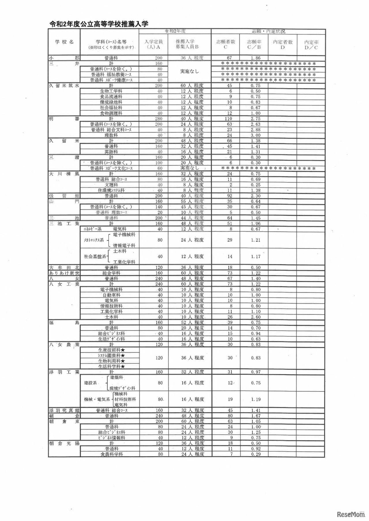 福岡県 令和2年度公立高等学校推薦入学等の志願状況（県立高等学校）