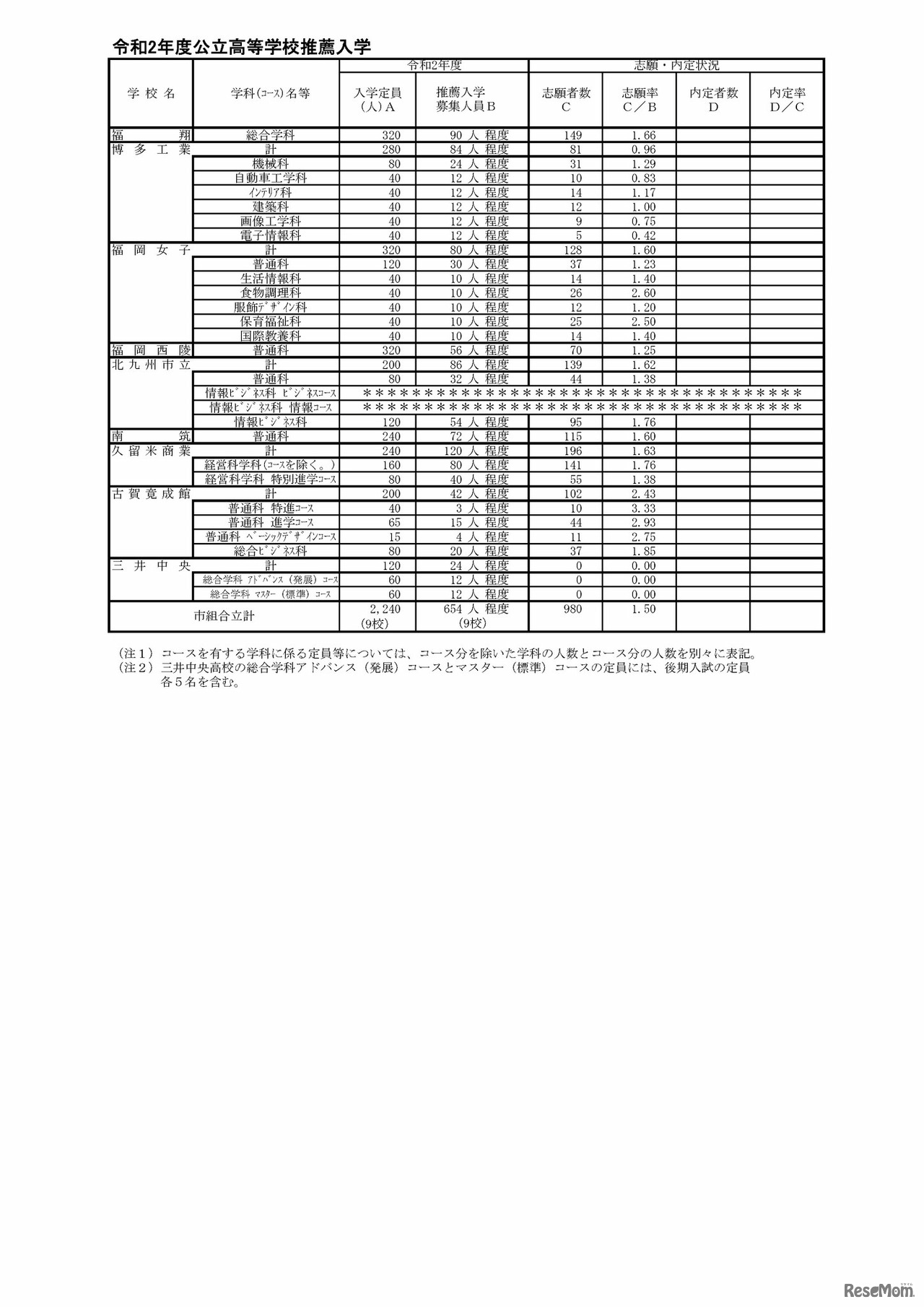 福岡県 令和2年度公立高等学校推薦入学等の志願状況（市（組合）立高等学校）