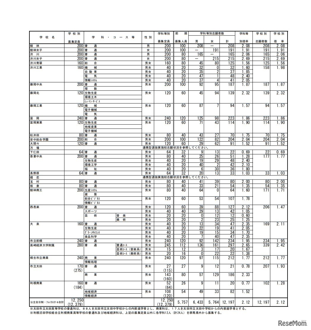 令和2年度群馬県公立高等学校入学者選抜 全日制課程・フレックススクール前期選抜志願状況