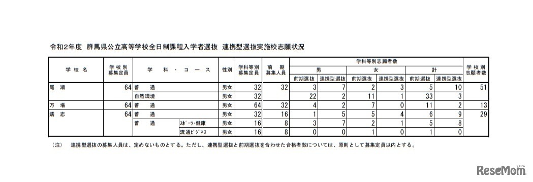 令和2年度群馬県公立高等学校全日制課程入学者選抜 連携型選抜実施校志願状況