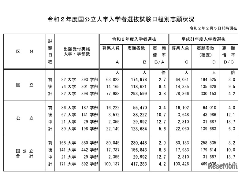 国公立大学入学者選抜試験日程別志願状況