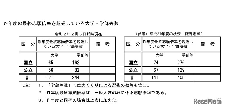 昨年度の最終志願倍率を超過している大学・学部等数