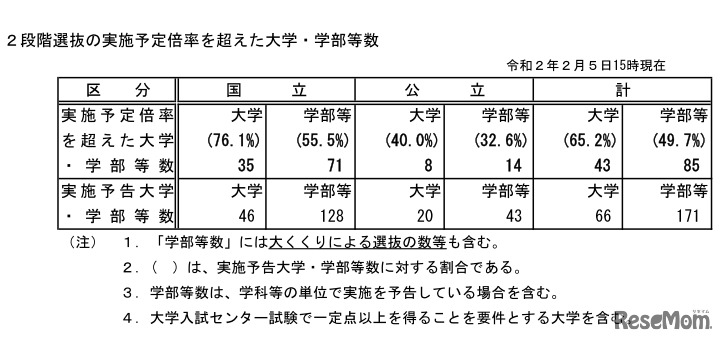 2段階選抜の実施予定倍率を超えた大学・学部等数