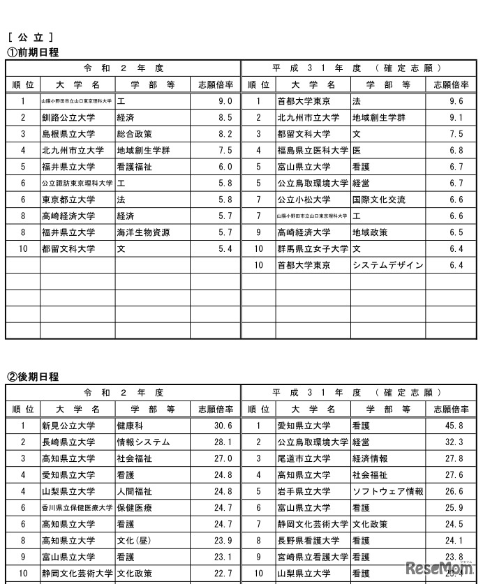 高倍率の上位10学部（公立）