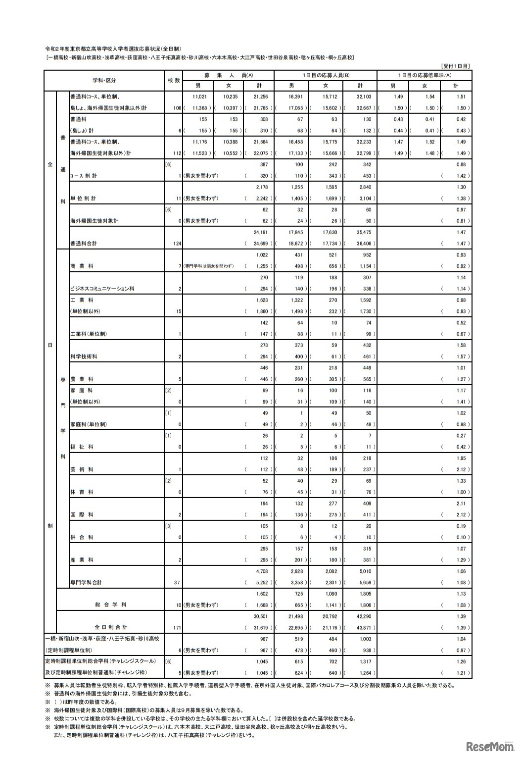 入学者選抜応募状況（学力検査入学願書受付1日目）総括表