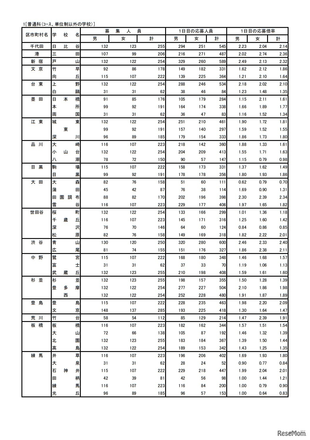 入学者選抜応募状況（学力検査入学願書受付1日目）普通科（コース、単位制以外の学校）
