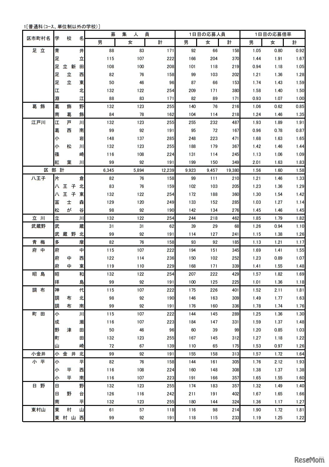 入学者選抜応募状況（学力検査入学願書受付1日目）普通科（コース、単位制以外の学校）