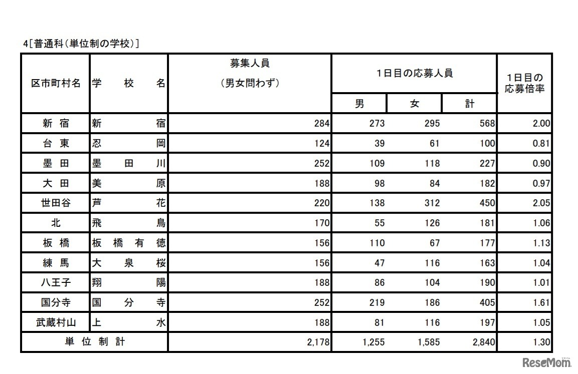入学者選抜応募状況（学力検査入学願書受付1日目）普通科（単位制の学校）