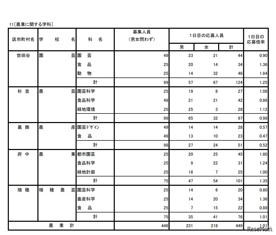 入学者選抜応募状況（学力検査入学願書受付1日目）農業に関する学科
