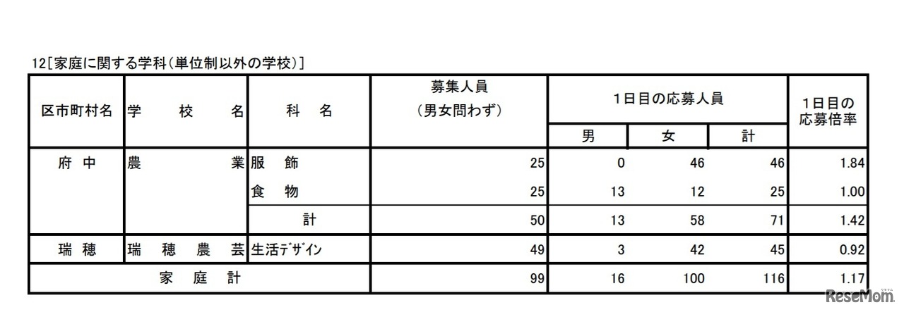 入学者選抜応募状況（学力検査入学願書受付1日目）家庭に関する学科（単位制以外の学校）