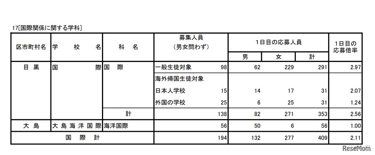 入学者選抜応募状況（学力検査入学願書受付1日目）国際関係に関する学科