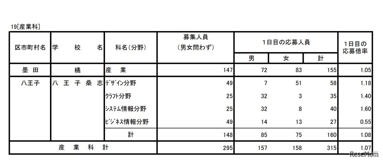 入学者選抜応募状況（学力検査入学願書受付1日目）産業科