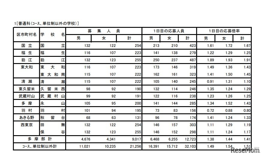 入学者選抜応募状況（学力検査入学願書受付1日目）普通科（コース、単位制以外の学校）