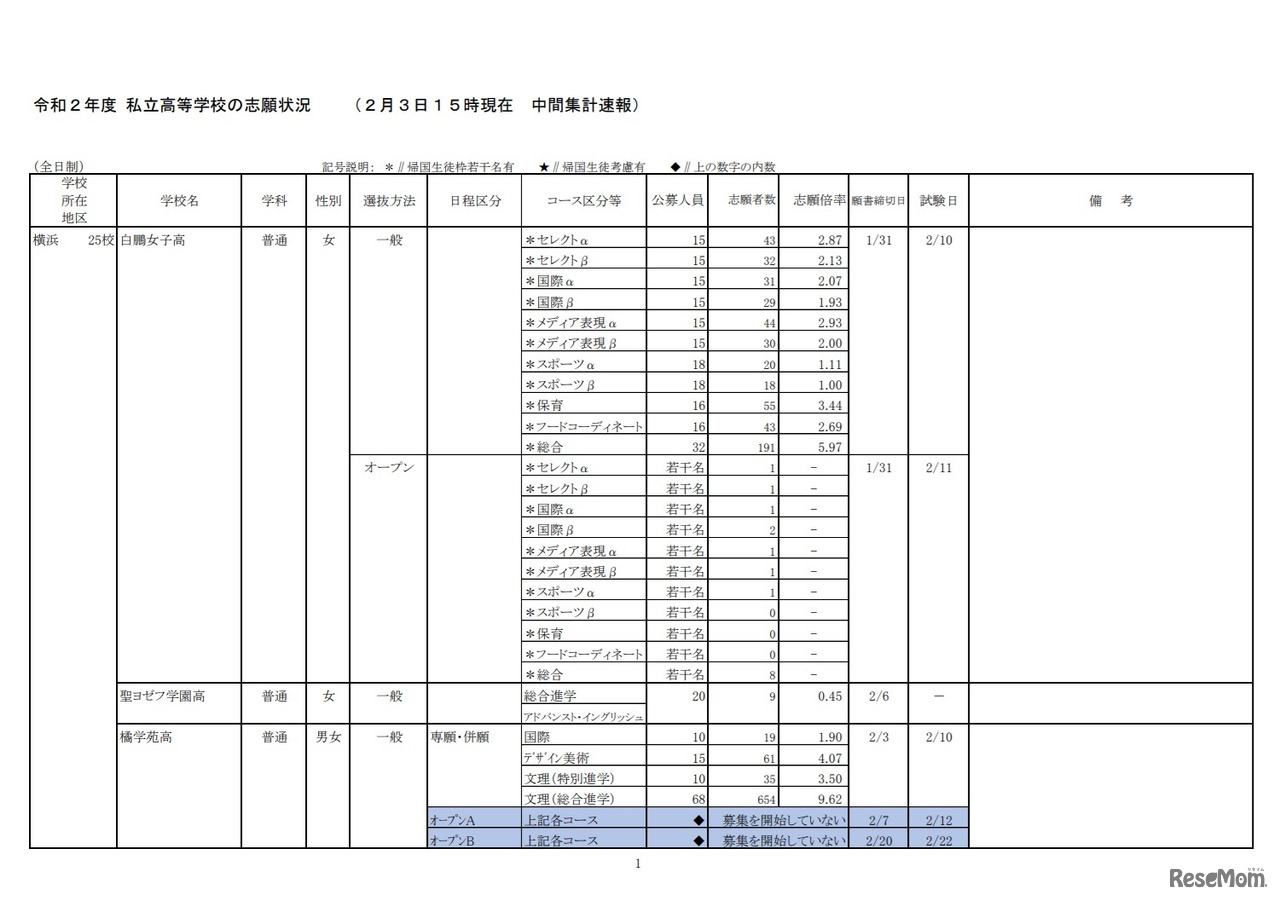 令和2年度私立高等学校の志願状況（2月3日15時現在中間集計速報）
