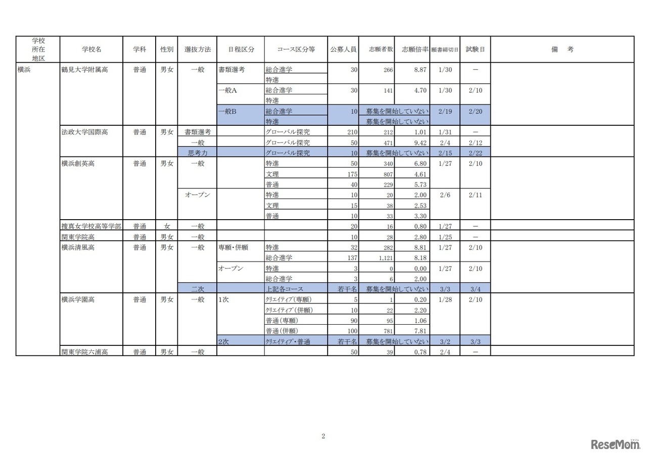 令和2年度私立高等学校の志願状況（2月3日15時現在中間集計速報）
