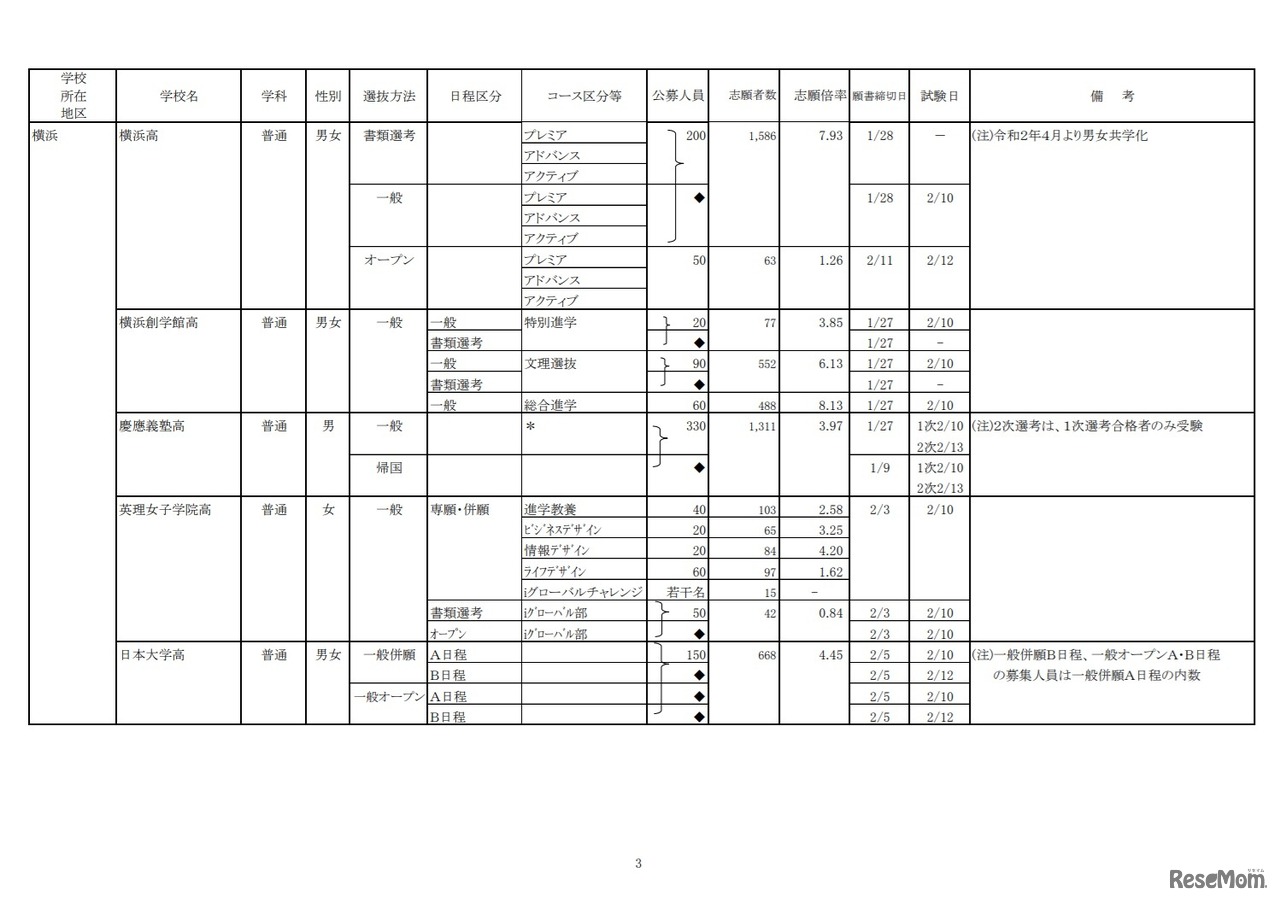 令和2年度私立高等学校の志願状況（2月3日15時現在中間集計速報）