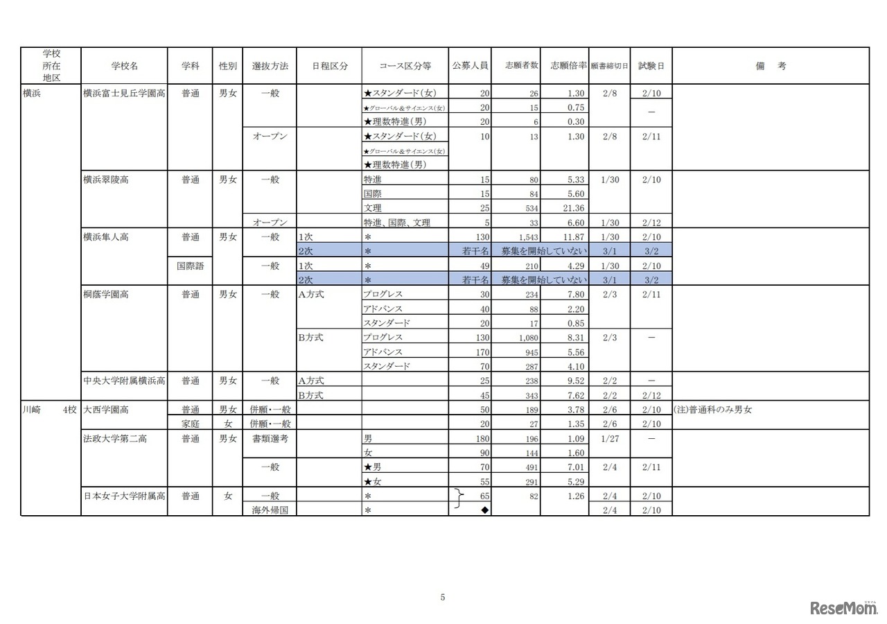 令和2年度私立高等学校の志願状況（2月3日15時現在中間集計速報）