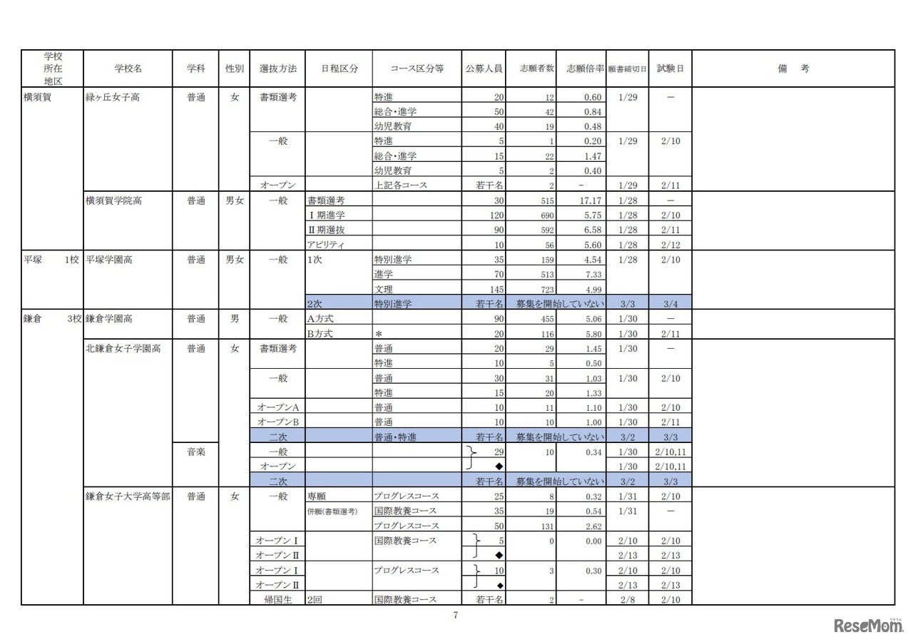 令和2年度私立高等学校の志願状況（2月3日15時現在中間集計速報）