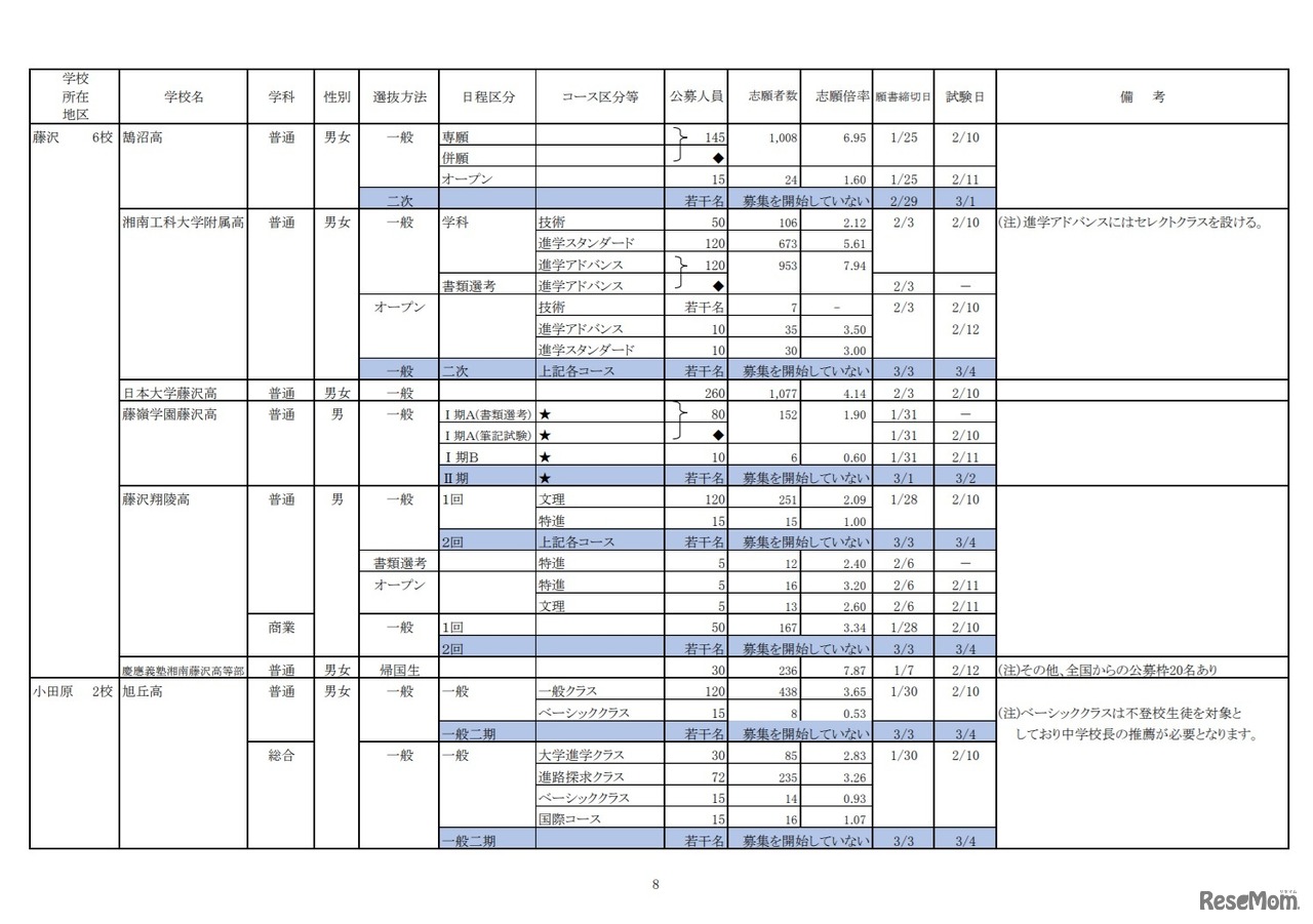 令和2年度私立高等学校の志願状況（2月3日15時現在中間集計速報）