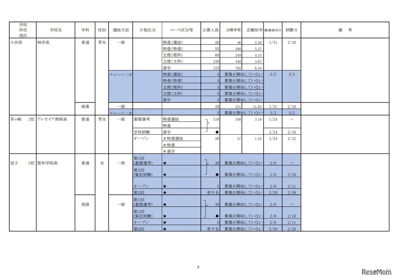 令和2年度私立高等学校の志願状況（2月3日15時現在中間集計速報）