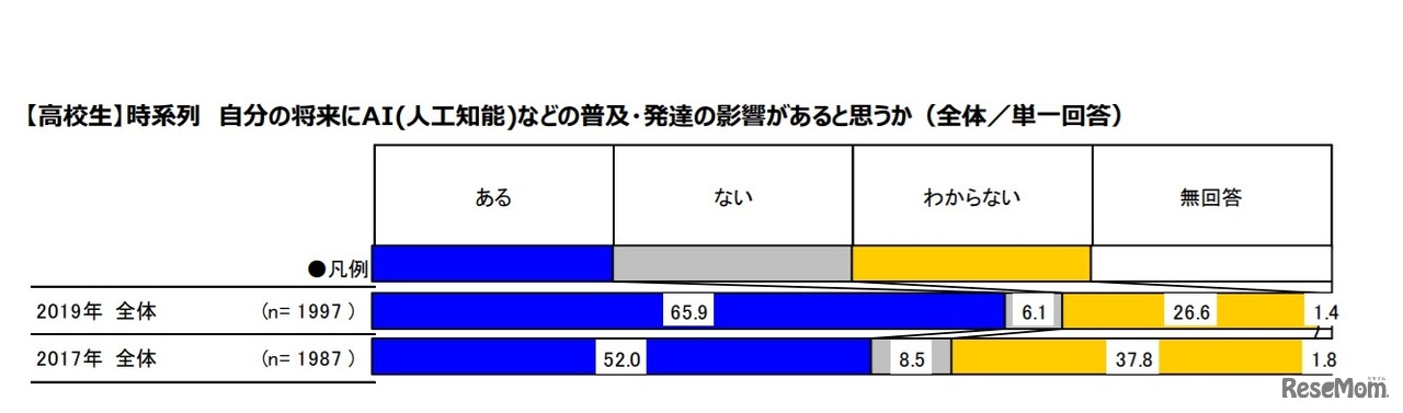 【高校生】自分の将来にAIなどの普及・発達の影響があると思うか