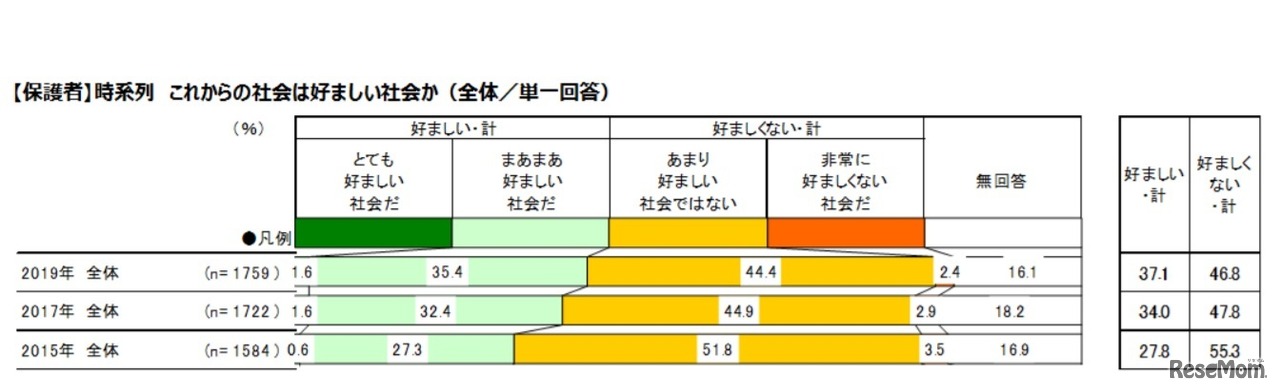 【保護者】これからの社会は好ましい社会か