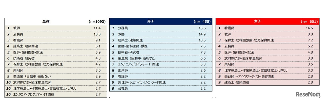 【高校生】就きたい職業