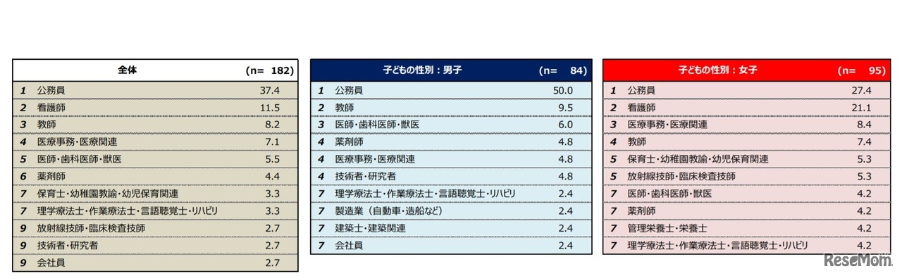 【保護者】就いてほしい職業