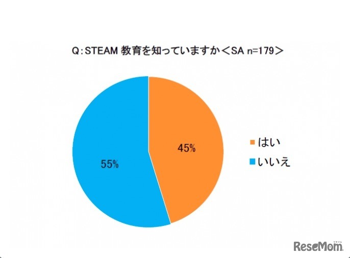STEAM教育を知っているか