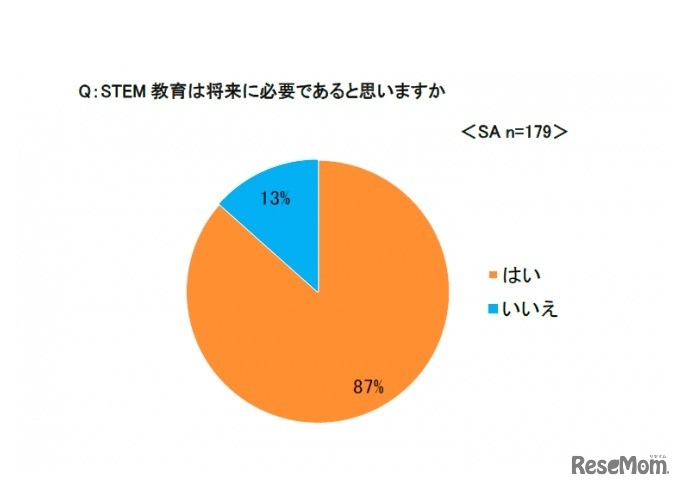 STEAM教育は将来に必要であると思うか