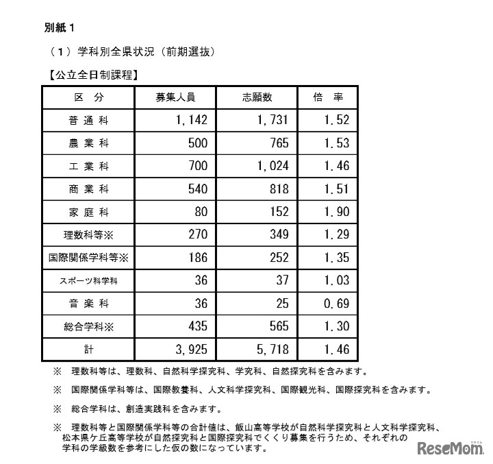2020年度長野県公立高校入学者前期選抜　学科別全県状況（全日制課程）