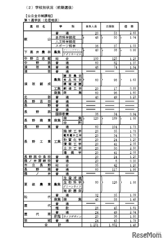 2020年度長野県公立高校入学者前期選抜志願者数　全日制課程学校別状況（第1通学区）