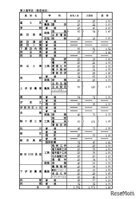 2020年度長野県公立高校入学者前期選抜志願者数　全日制課程学校別状況（第3通学区）