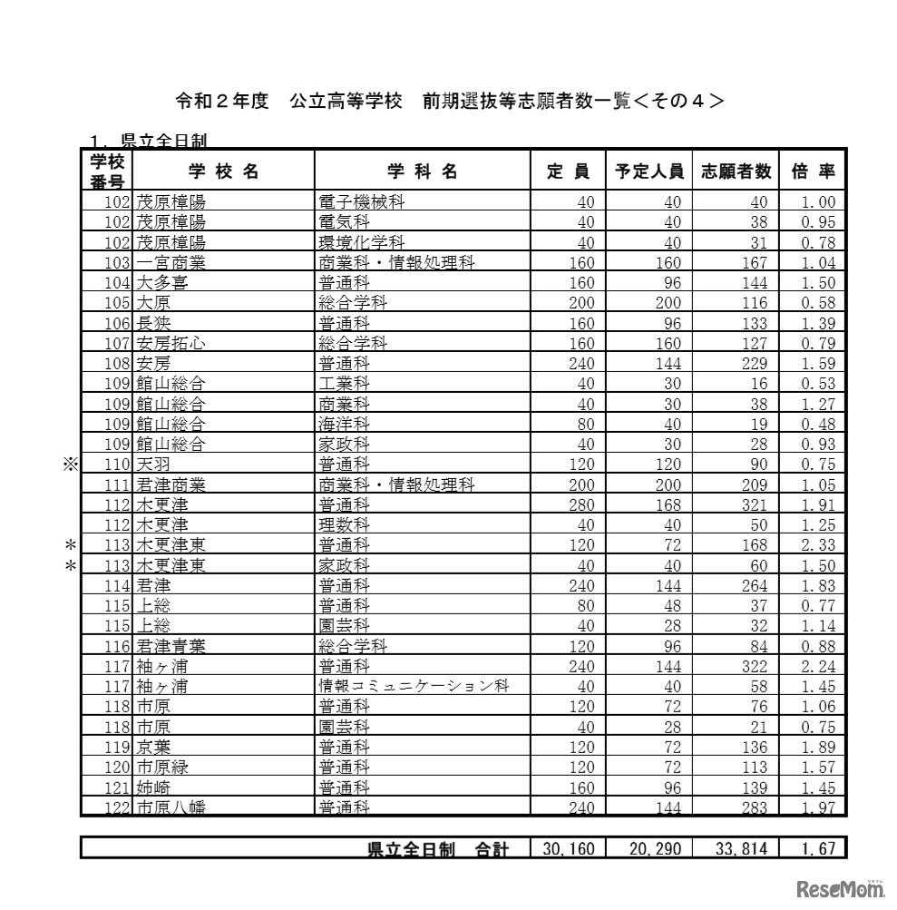 令和2年度公立高等学校 前期選抜等志願者数一覧（県立全日制）