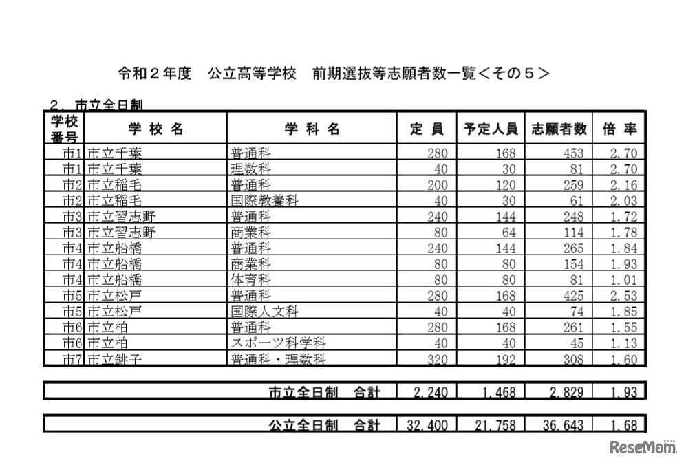令和2年度公立高等学校 前期選抜等志願者数一覧（市立全日制）