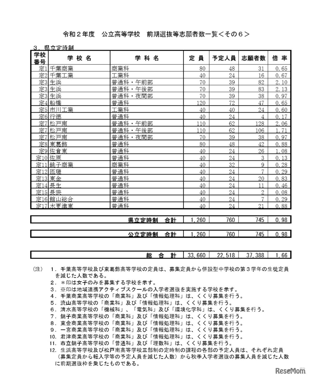 令和2年度公立高等学校 前期選抜等志願者数一覧（県立定時制）