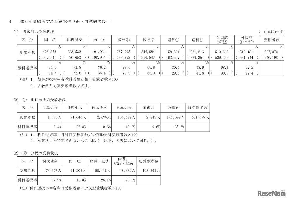 教科別受験者数および選択率