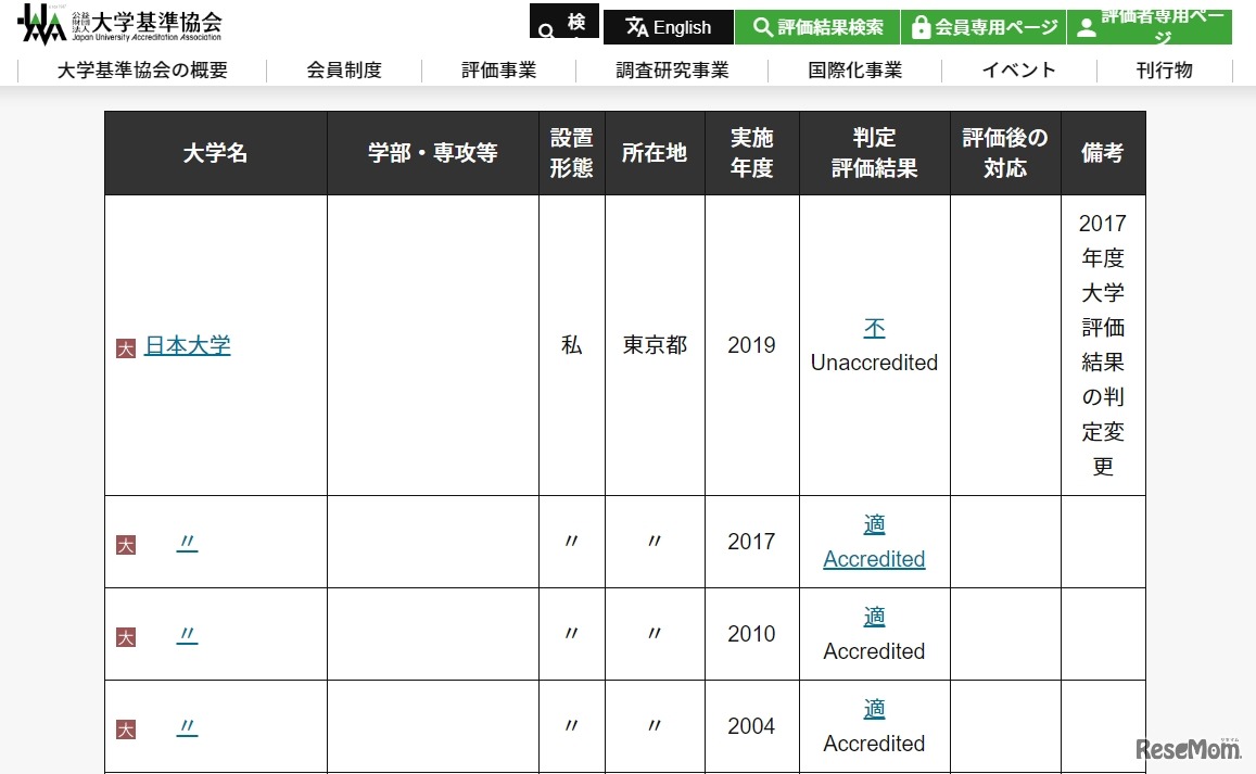 日本大学の大学評価結果