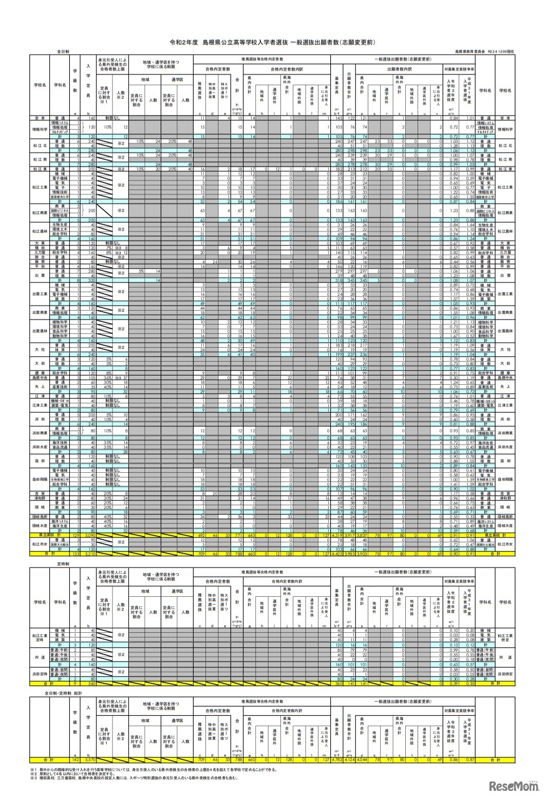 令和2年度島根県公立高等学校入学者選抜 一般選抜出願者数（志願変更前）