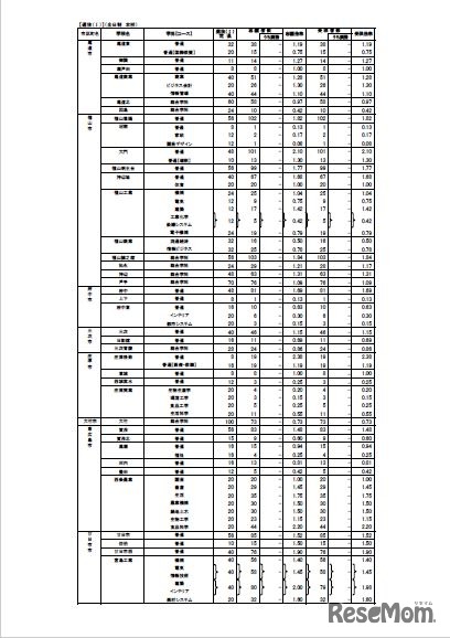 広島県公立高校入試、選抜（I）などの受検倍率