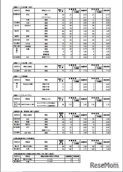 広島県公立高校入試、選抜（I）などの受検倍率