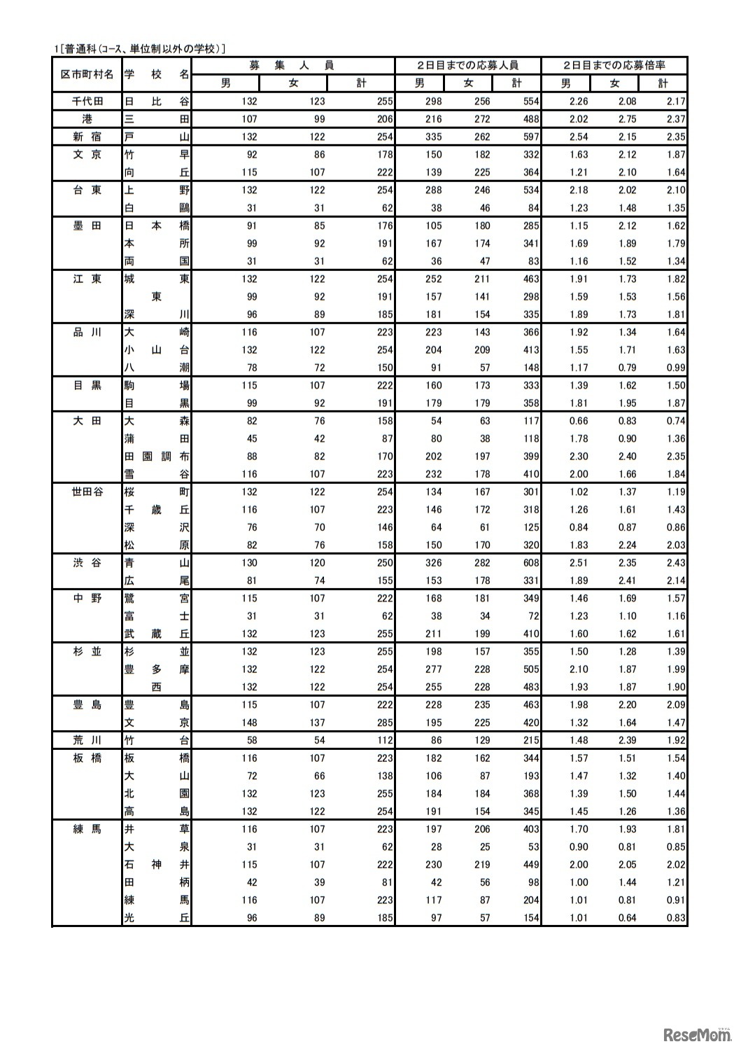 入学者選抜応募状況（学力検査入学願書受付2日目）普通科（コース、単位制以外の学校）