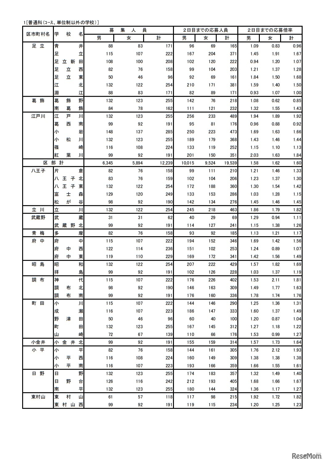 入学者選抜応募状況（学力検査入学願書受付2日目）普通科（コース、単位制以外の学校）