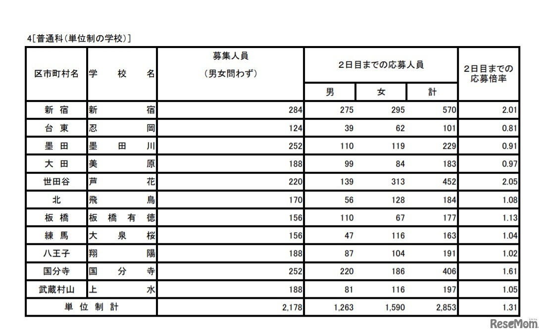 入学者選抜応募状況（学力検査入学願書受付2日目）普通科（単位制の学校）